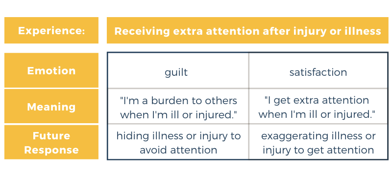 Chart showing outcomes for an attention-seeking versus attention-avoiding  scenario